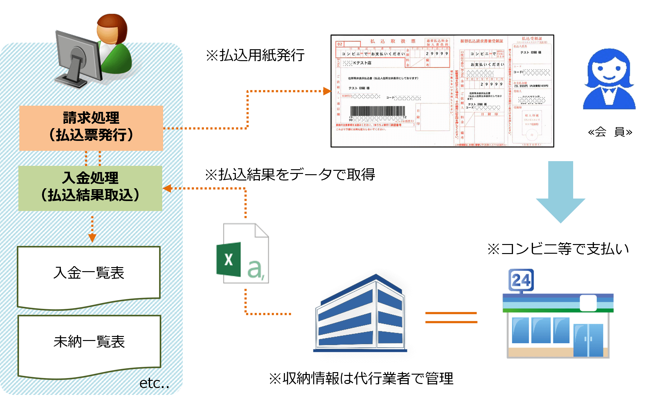 オーダーシステム運用イメージ