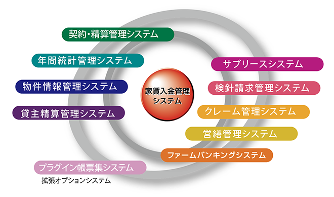 賃貸メイトPro豊富な賃貸業務管理機能イメージ
