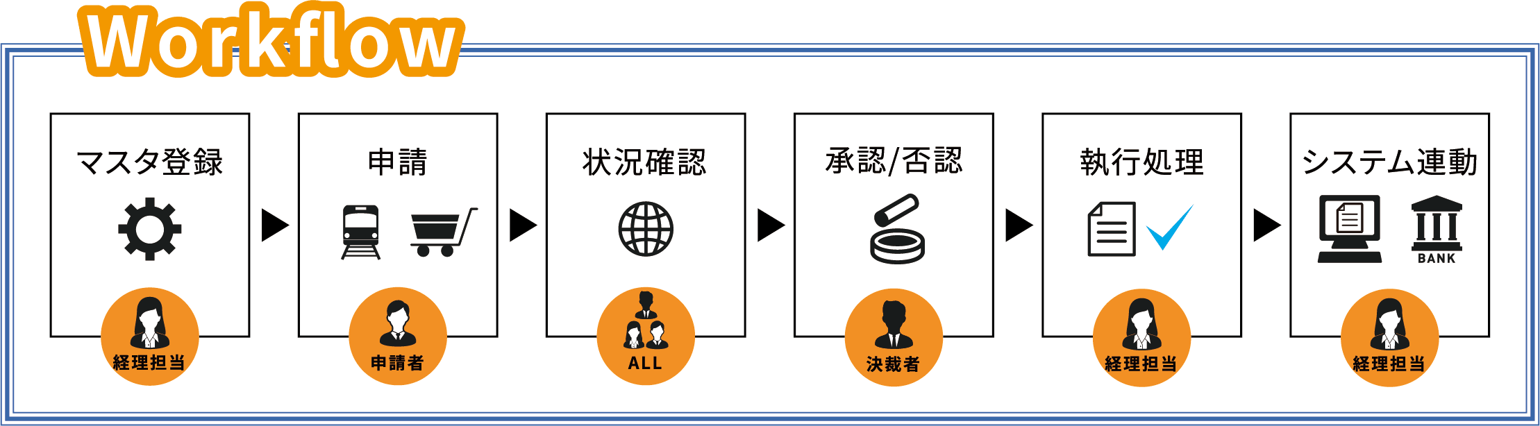 旅費・経費精算システム承認フローイメージ