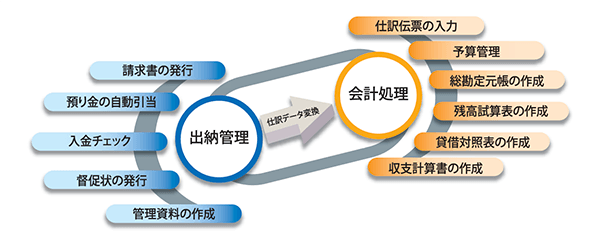 タワーマネージャー会計＆業務システムフローイメージ